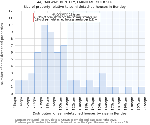 4A, OAKWAY, BENTLEY, FARNHAM, GU10 5LR: Size of property relative to semi-detached houses houses in Bentley