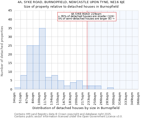 4A, SYKE ROAD, BURNOPFIELD, NEWCASTLE UPON TYNE, NE16 6JE: Size of property relative to detached houses houses in Burnopfield