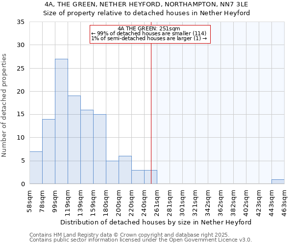 4A, THE GREEN, NETHER HEYFORD, NORTHAMPTON, NN7 3LE: Size of property relative to detached houses houses in Nether Heyford
