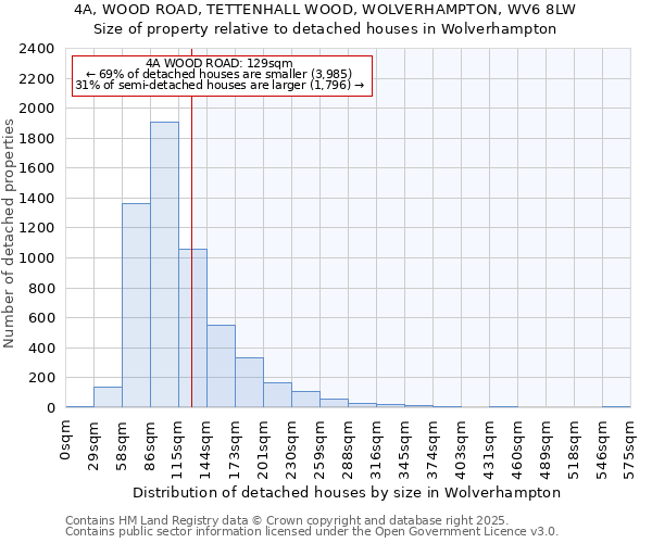 4A, WOOD ROAD, TETTENHALL WOOD, WOLVERHAMPTON, WV6 8LW: Size of property relative to detached houses houses in Wolverhampton