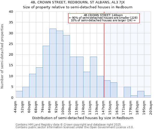 4B, CROWN STREET, REDBOURN, ST ALBANS, AL3 7JX: Size of property relative to semi-detached houses houses in Redbourn