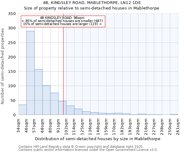 4B, KINGSLEY ROAD, MABLETHORPE, LN12 1DE: Size of property relative to semi-detached houses houses in Mablethorpe