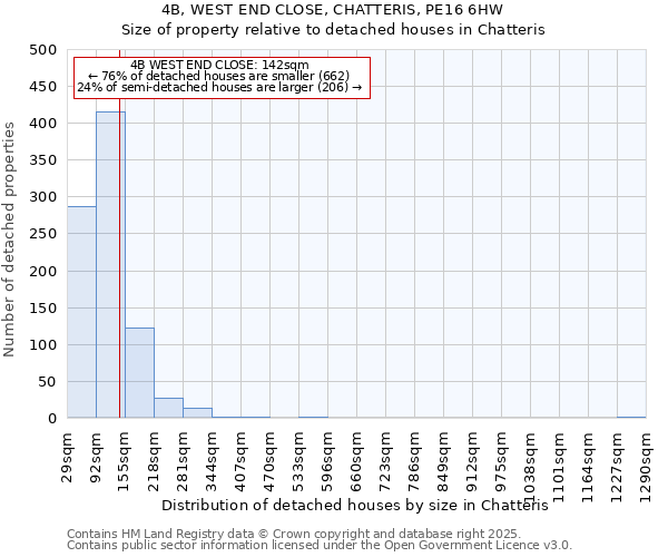 4B, WEST END CLOSE, CHATTERIS, PE16 6HW: Size of property relative to detached houses houses in Chatteris