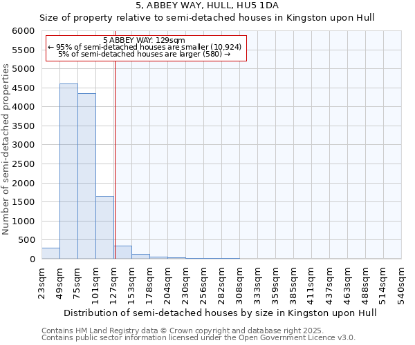 5, ABBEY WAY, HULL, HU5 1DA: Size of property relative to semi-detached houses houses in Kingston upon Hull