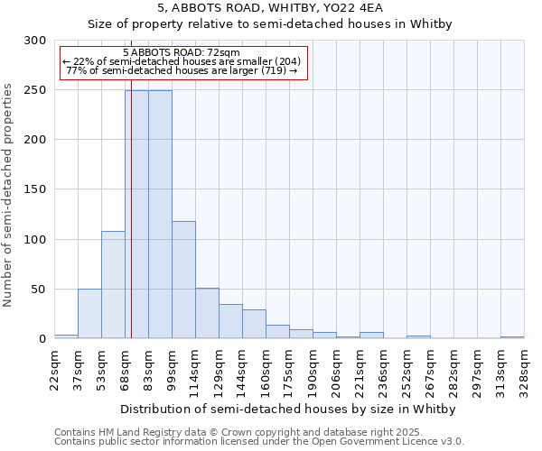 5, ABBOTS ROAD, WHITBY, YO22 4EA: Size of property relative to semi-detached houses houses in Whitby