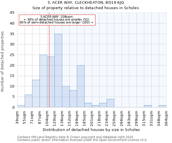 5, ACER WAY, CLECKHEATON, BD19 6JQ: Size of property relative to detached houses houses in Scholes