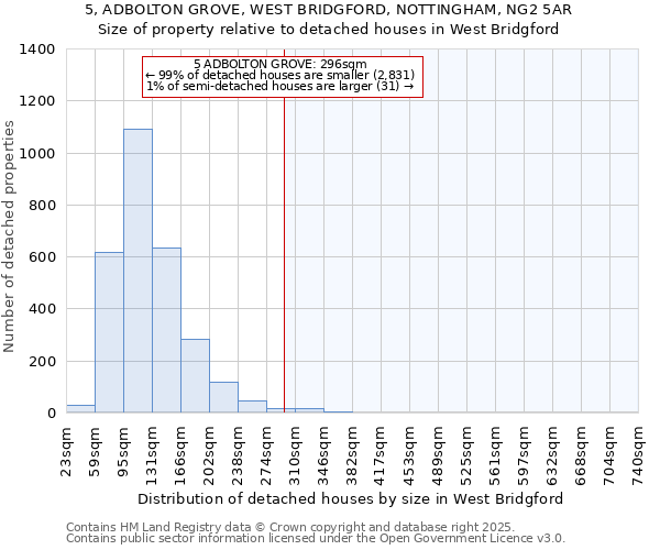 5, ADBOLTON GROVE, WEST BRIDGFORD, NOTTINGHAM, NG2 5AR: Size of property relative to detached houses in West Bridgford