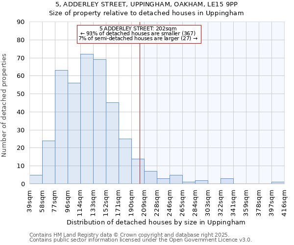 5, ADDERLEY STREET, UPPINGHAM, OAKHAM, LE15 9PP: Size of property relative to detached houses houses in Uppingham