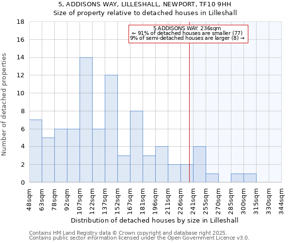 5, ADDISONS WAY, LILLESHALL, NEWPORT, TF10 9HH: Size of property relative to detached houses houses in Lilleshall