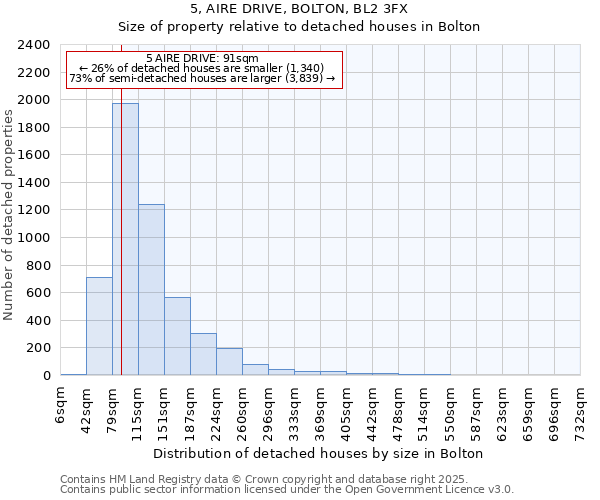 5, AIRE DRIVE, BOLTON, BL2 3FX: Size of property relative to detached houses houses in Bolton