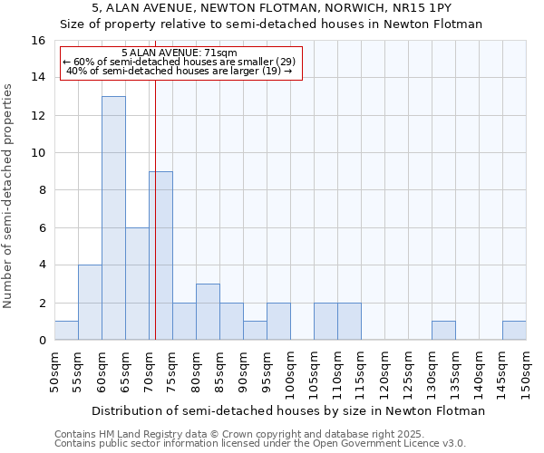5, ALAN AVENUE, NEWTON FLOTMAN, NORWICH, NR15 1PY: Size of property relative to semi-detached houses houses in Newton Flotman