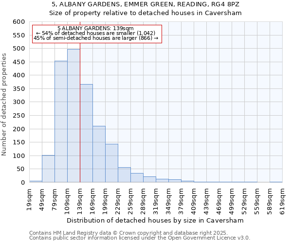 5, ALBANY GARDENS, EMMER GREEN, READING, RG4 8PZ: Size of property relative to detached houses houses in Caversham
