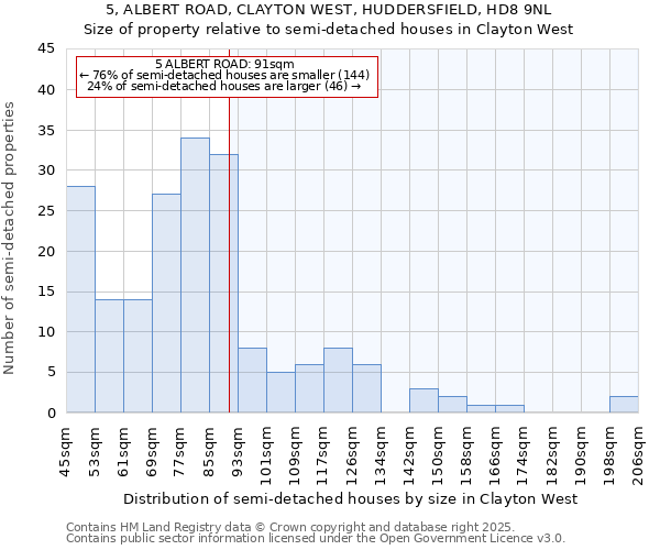 5, ALBERT ROAD, CLAYTON WEST, HUDDERSFIELD, HD8 9NL: Size of property relative to semi-detached houses houses in Clayton West