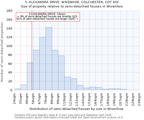 5, ALEXANDRA DRIVE, WIVENHOE, COLCHESTER, CO7 9SF: Size of property relative to semi-detached houses houses in Wivenhoe