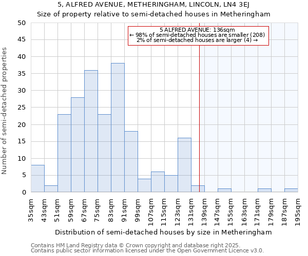 5, ALFRED AVENUE, METHERINGHAM, LINCOLN, LN4 3EJ: Size of property relative to semi-detached houses houses in Metheringham