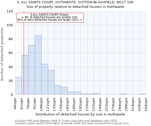 5, ALL SAINTS COURT, HUTHWAITE, SUTTON-IN-ASHFIELD, NG17 2SP: Size of property relative to detached houses houses in Huthwaite