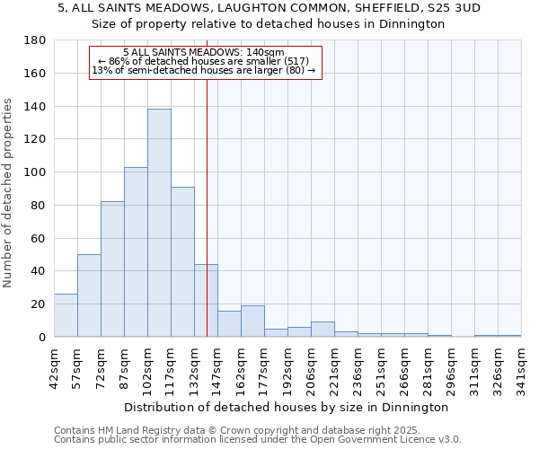 5, ALL SAINTS MEADOWS, LAUGHTON COMMON, SHEFFIELD, S25 3UD: Size of property relative to detached houses houses in Dinnington