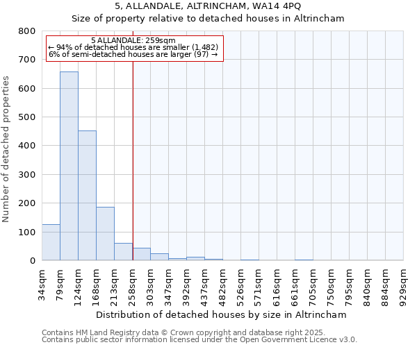 5, ALLANDALE, ALTRINCHAM, WA14 4PQ: Size of property relative to detached houses houses in Altrincham