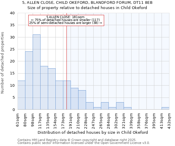 5, ALLEN CLOSE, CHILD OKEFORD, BLANDFORD FORUM, DT11 8EB: Size of property relative to detached houses houses in Child Okeford