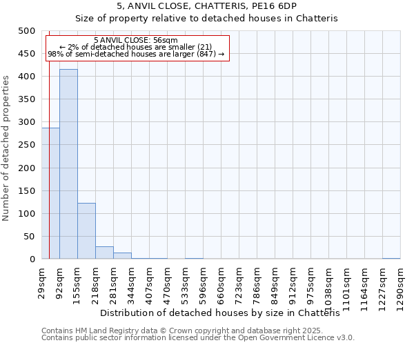 5, ANVIL CLOSE, CHATTERIS, PE16 6DP: Size of property relative to detached houses houses in Chatteris
