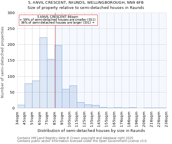 5, ANVIL CRESCENT, RAUNDS, WELLINGBOROUGH, NN9 6FB: Size of property relative to semi-detached houses houses in Raunds