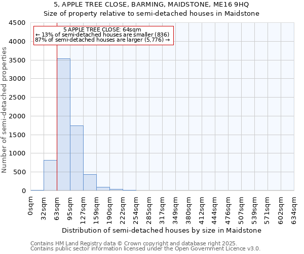 5, APPLE TREE CLOSE, BARMING, MAIDSTONE, ME16 9HQ: Size of property relative to semi-detached houses houses in Maidstone