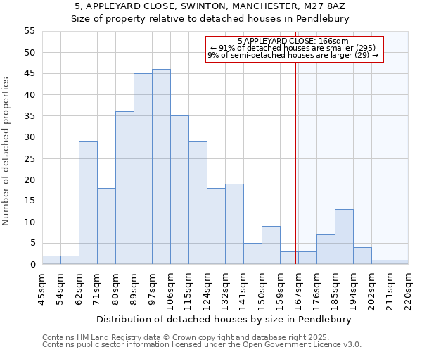 5, APPLEYARD CLOSE, SWINTON, MANCHESTER, M27 8AZ: Size of property relative to detached houses in Pendlebury