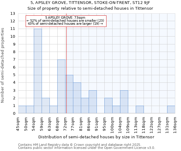 5, APSLEY GROVE, TITTENSOR, STOKE-ON-TRENT, ST12 9JF: Size of property relative to semi-detached houses houses in Tittensor