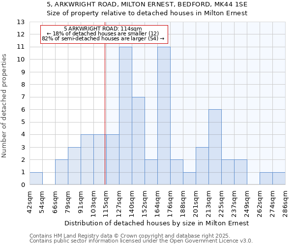 5, ARKWRIGHT ROAD, MILTON ERNEST, BEDFORD, MK44 1SE: Size of property relative to detached houses houses in Milton Ernest