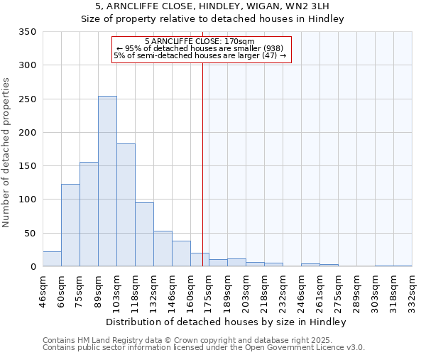 5, ARNCLIFFE CLOSE, HINDLEY, WIGAN, WN2 3LH: Size of property relative to detached houses houses in Hindley