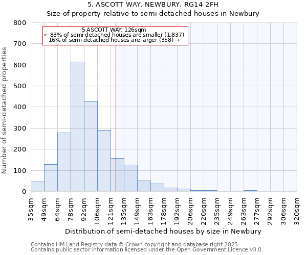 5, ASCOTT WAY, NEWBURY, RG14 2FH: Size of property relative to semi-detached houses houses in Newbury
