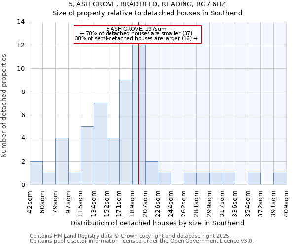 5, ASH GROVE, BRADFIELD, READING, RG7 6HZ: Size of property relative to detached houses in Southend