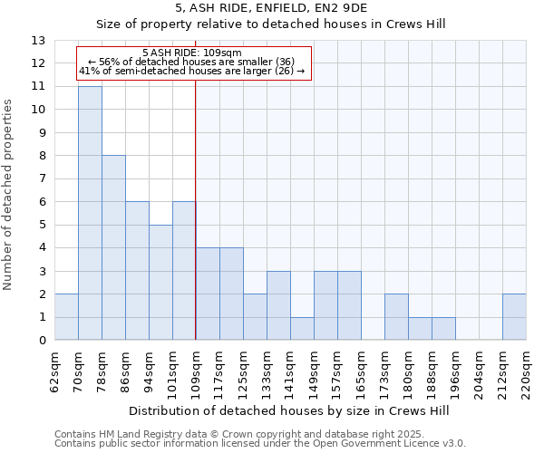 5, ASH RIDE, ENFIELD, EN2 9DE: Size of property relative to detached houses houses in Crews Hill