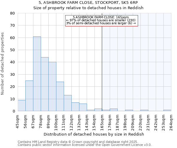 5, ASHBROOK FARM CLOSE, STOCKPORT, SK5 6RP: Size of property relative to detached houses houses in Reddish