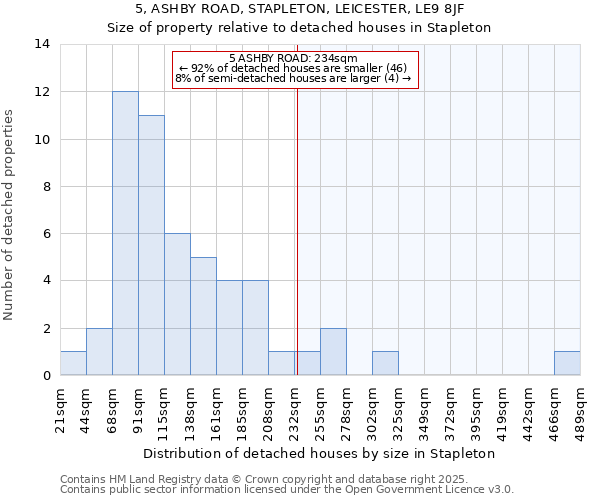 5, ASHBY ROAD, STAPLETON, LEICESTER, LE9 8JF: Size of property relative to detached houses houses in Stapleton