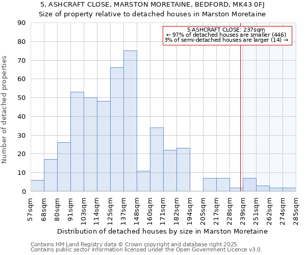 5, ASHCRAFT CLOSE, MARSTON MORETAINE, BEDFORD, MK43 0FJ: Size of property relative to detached houses houses in Marston Moretaine