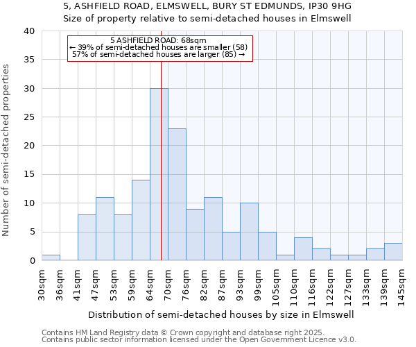 5, ASHFIELD ROAD, ELMSWELL, BURY ST EDMUNDS, IP30 9HG: Size of property relative to semi-detached houses houses in Elmswell