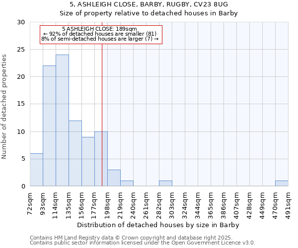 5, ASHLEIGH CLOSE, BARBY, RUGBY, CV23 8UG: Size of property relative to detached houses houses in Barby