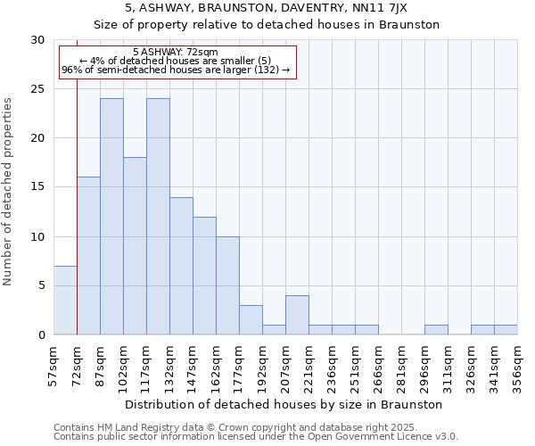 5, ASHWAY, BRAUNSTON, DAVENTRY, NN11 7JX: Size of property relative to detached houses in Braunston