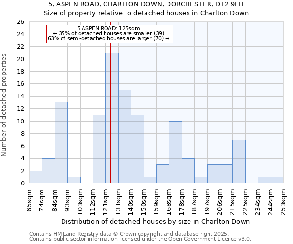5, ASPEN ROAD, CHARLTON DOWN, DORCHESTER, DT2 9FH: Size of property relative to detached houses houses in Charlton Down
