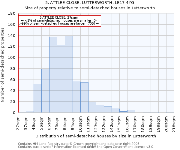 5, ATTLEE CLOSE, LUTTERWORTH, LE17 4YG: Size of property relative to semi-detached houses houses in Lutterworth
