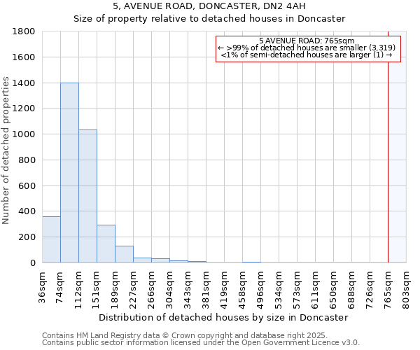 5, AVENUE ROAD, DONCASTER, DN2 4AH: Size of property relative to detached houses houses in Doncaster