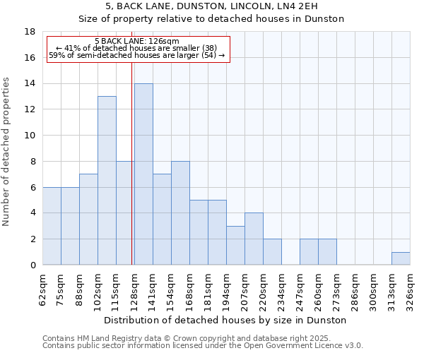 5, BACK LANE, DUNSTON, LINCOLN, LN4 2EH: Size of property relative to detached houses houses in Dunston