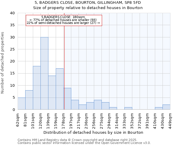 5, BADGERS CLOSE, BOURTON, GILLINGHAM, SP8 5FD: Size of property relative to detached houses houses in Bourton