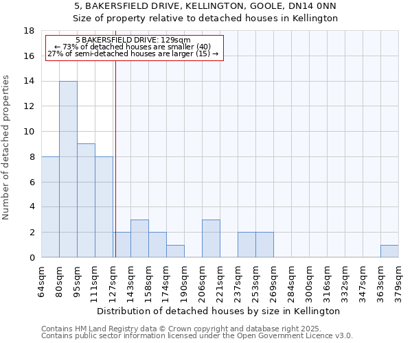 5, BAKERSFIELD DRIVE, KELLINGTON, GOOLE, DN14 0NN: Size of property relative to detached houses houses in Kellington