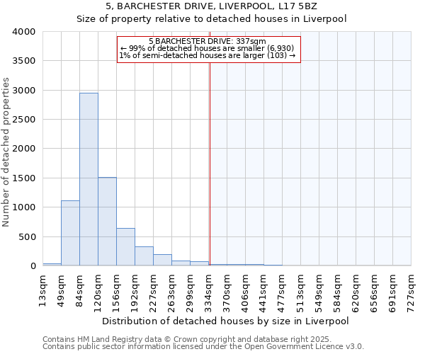 5, BARCHESTER DRIVE, LIVERPOOL, L17 5BZ: Size of property relative to detached houses in Liverpool