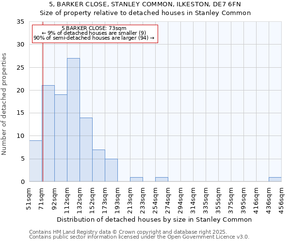 5, BARKER CLOSE, STANLEY COMMON, ILKESTON, DE7 6FN: Size of property relative to detached houses houses in Stanley Common
