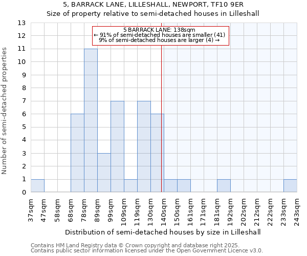 5, BARRACK LANE, LILLESHALL, NEWPORT, TF10 9ER: Size of property relative to semi-detached houses houses in Lilleshall