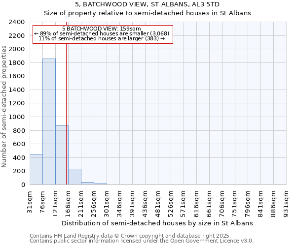 5, BATCHWOOD VIEW, ST ALBANS, AL3 5TD: Size of property relative to semi-detached houses houses in St Albans