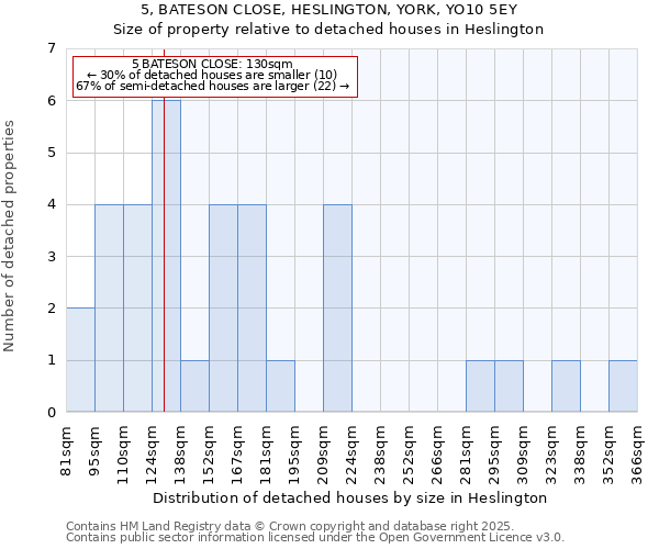 5, BATESON CLOSE, HESLINGTON, YORK, YO10 5EY: Size of property relative to detached houses houses in Heslington